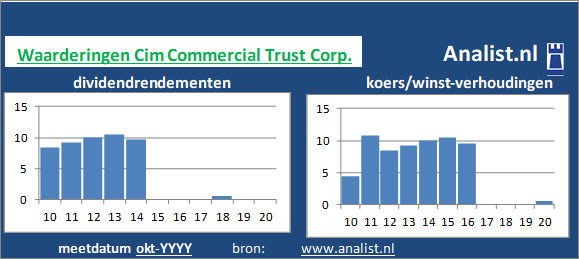 dividenden/><BR><p>Het bedrijf  betaalde afgelopen 5 jaar dividenden uit. Vanaf 2015 ligt het doorsnee dividendrendement op 1,5 procent. </p>De koers/winst-verhouding lag midden 2020 op 55. </p><p class=